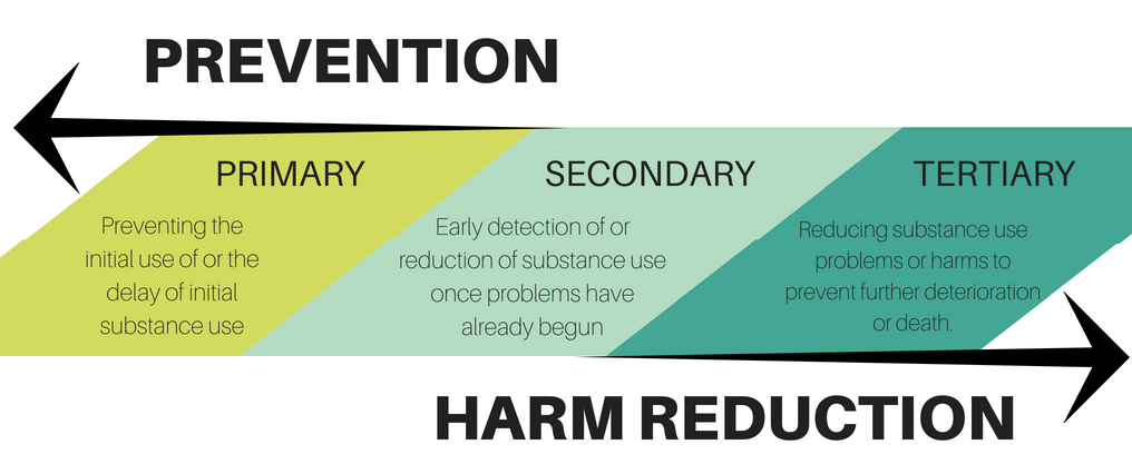 Harm Reduction vs. Abstinence Direction Bar
