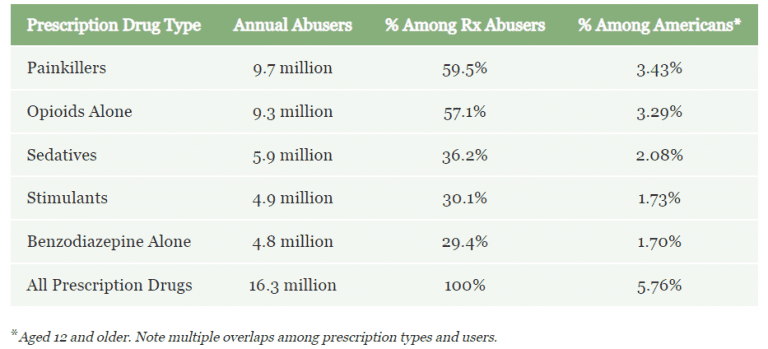 The Rising Prescription Drug Abuse Statistics | Avenues Recovery